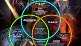 What Do MMOs Give Us For Free? SWTOR vs STO vs LOTRO