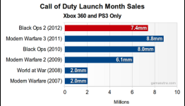 Numbers show: The Call of Duty decline looks real