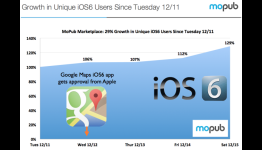 iOS 6 Adoption Grows 29% Over The Weekend As People Finally Update After Google Maps Arrives