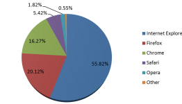 Chrome hits 17-month low, Windows 8 still only creeping upward