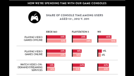 Nielsen: PS3 sees biggest year-over-year growth in streaming (and other such tidbits)