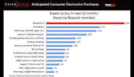 PS4 beats iPhone 5 and Galaxy S4 as most anticipated device