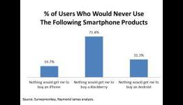 BlackBerry Tops iPhone and Android … In a “Don’t Want” Poll
