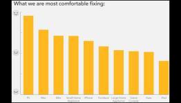 Survey Suggests Repairability of Electronics Gadgets Affects Brand Loyalty