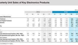 Sony games division makes tiny profit! Vita sales outlook down