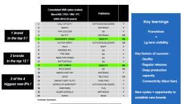 Top 20 best selling franchises in past 8 years