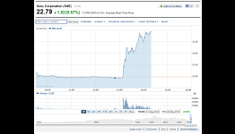 Sony shares skyrocket following Xbox One reveal