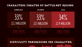 Diablo III infographic shares details of 12 months of gaming