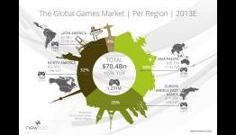 Global Games Market Grows 6% – Number of Gamers Worldwide Will Rise Above 1.2 Billion This Year