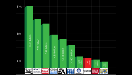 Highest Earning Video Game Companies of 2013