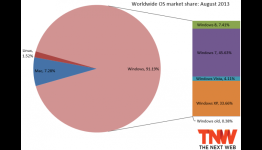 Windows 8 rockets to 7.41% market share as Windows XP falls below 35% mark