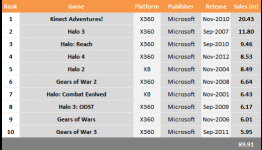 Top 10 Selling Microsoft Games – Kinect Adventures!, Halo, Gears of War