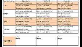 Apple’s iPhone 5s remains ‘by far the top selling smartphone’