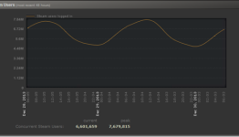 More people are playing PC games than ever