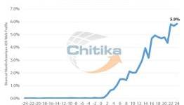 Apple iOS 7.1 hits 6 percent adoption