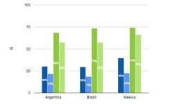 Going Latin: A Small View of the Latin American Mobile Market