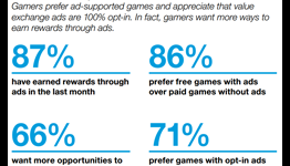 Nearly all players prefer free games with ads, report says