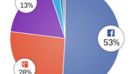 Facebook Now Powers More Than Half Of All Social Logins