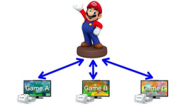 Nintendo Working on Figurine Line, No New Hardware Until Customers Happy with Wii U