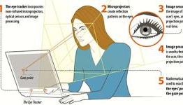 The Eyes Have It: Eye Tracking as a Game Changer for Developers and Consumer Brands