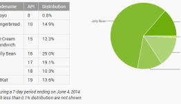 KitKat Overtakes Gingerbread? – Android Distribution Numbers