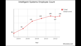 Intelligent Systems Has Been Growing These Past Few Years