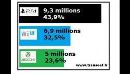 Sale Figures for PS4, Wii U and Xbox One: Playstation 4 dominates