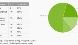 KitKat now runs one in five Android devices