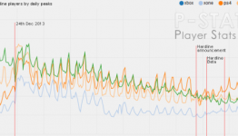Battlefield 4 has more players on PS4 than on PC