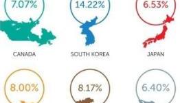 South Korea leads the way for iOS 8 adoption