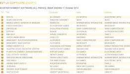 Alien: Isolation, Driveclub can’t knock FIFA off UK top spot