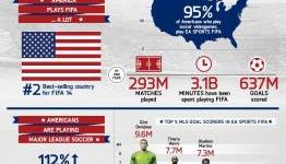 FIFA and the Impact on US Soccer (Infographic)