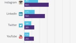Tumblr overtakes Instagram as fastest-growing social platform