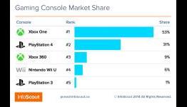 Xbox One Dominates PS4 on Black Friday Study Says