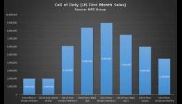Activision’s Call of Duty Unit Sales Tumble 25% Year-over-year
