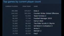 The Top Steam Games that Rang in the New Year are No Surprise