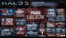 Halo 5: Guardians Multiplayer Beta Records 2.5 Million Hours and 20 Million Matches Played