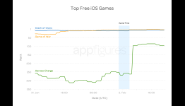 Were the $4.5 Million Superbowl Ad Spots for Mobile Games Justified?
