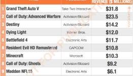 Digital console games made $263M in January — and most of that was from PlayStation