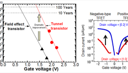Demonstration of enhanced performance of tunnel transistors operating under ultra-low voltage