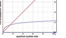Team tightens bounds on quantum information ‘speed limit’