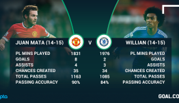 Mourinho’s biggest mistake? The rejuvenation of Juan Mata