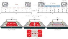 Nanoionics: A versatile system for constructing ion-conducting channels on monolayers