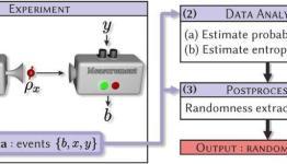 Quantum random number generator combines best of two approaches