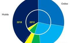 Mobile gaming will be a $45B market by 2018, leaving console gaming way behind