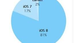 Apple iOS 8 Adoption Officially Reaches 81%