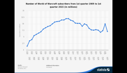 World of Warcraft lead designer on why 7M players stuck around — and why 3M left