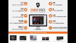 Curse Voice Boasts Safety From DDOS And Swatting For 1.1 Million Monthly Users