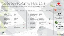 Newzoo: DoTA 2 On The Rise