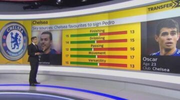 Sky Sports discuss their use of Football Manager database